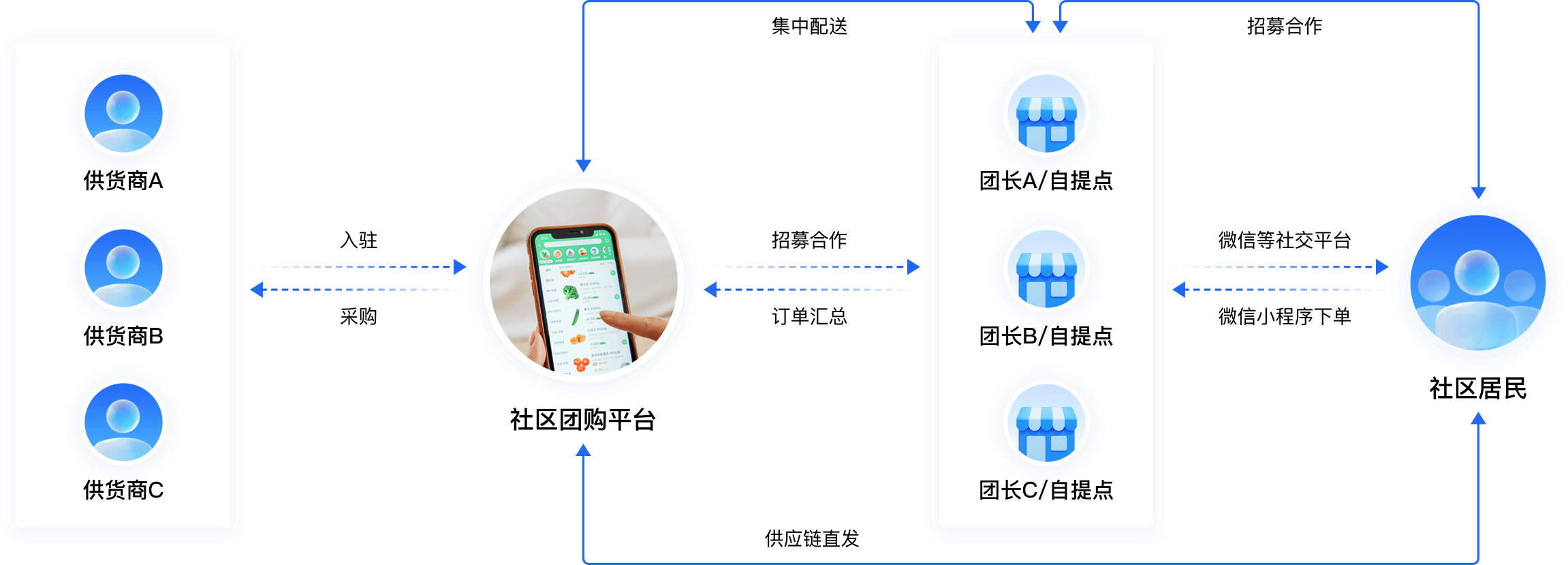 社區(qū)團(tuán)購運(yùn)營流程圖