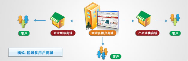 如何選擇合適的深圳多用戶商城系統(tǒng)！