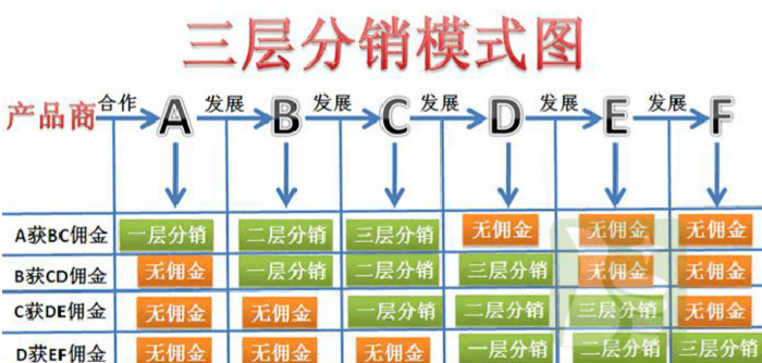 二級(jí)分銷系統(tǒng)的分銷模式及其優(yōu)勢(shì)