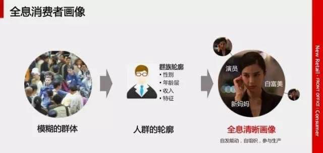 最新的馬云新零售模式圖解|就這么簡單！