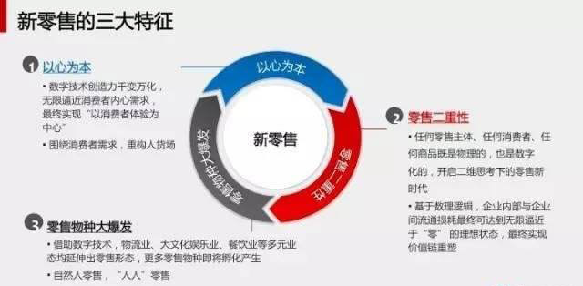 最新的馬云新零售模式圖解|就這么簡單！