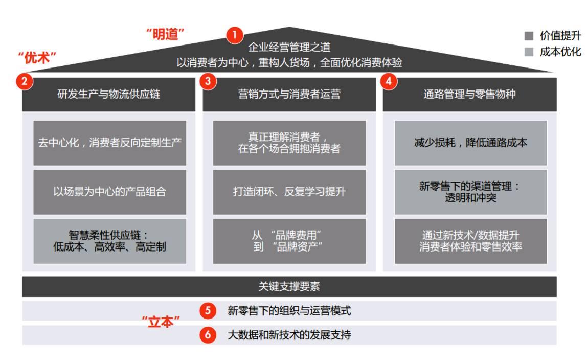 9張圖詮釋新零售未來發(fā)展趨勢