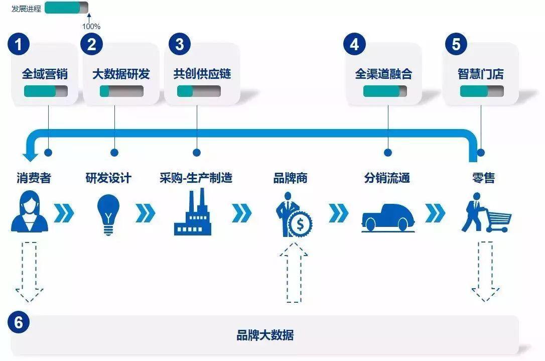 9張圖詮釋新零售未來發(fā)展趨勢