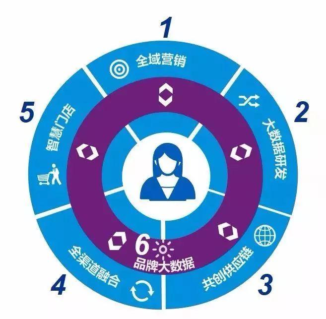 9張圖詮釋新零售未來發(fā)展趨勢
