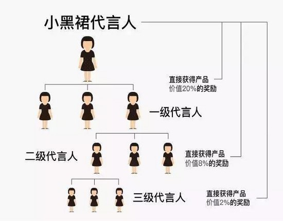 小黑裙分銷模式被封殺的原因何在？
