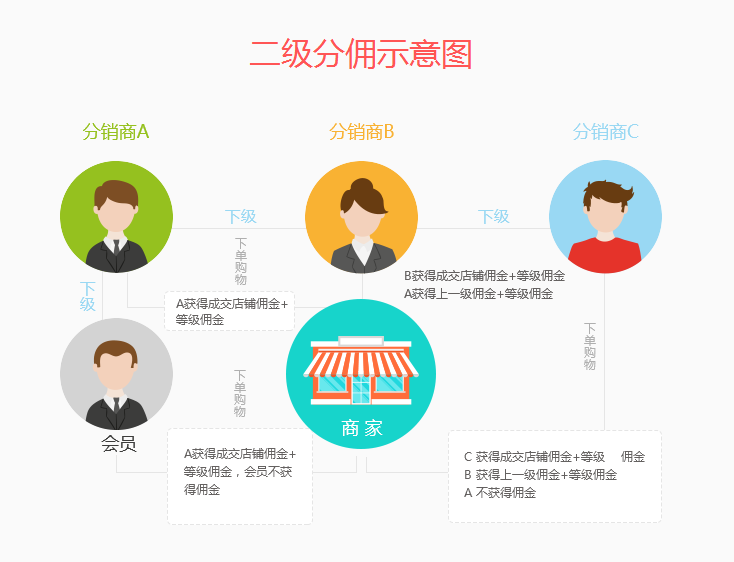 二級(jí)分銷模式是什么？