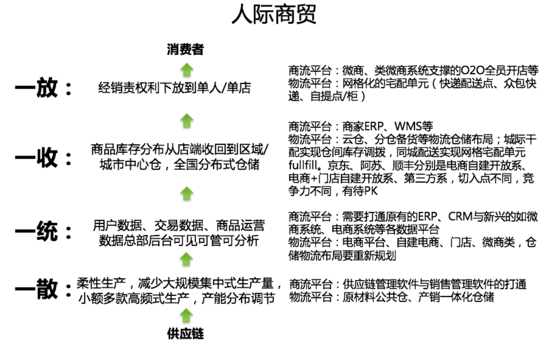 新零售怎么做？新零售的核心對象是“社群”