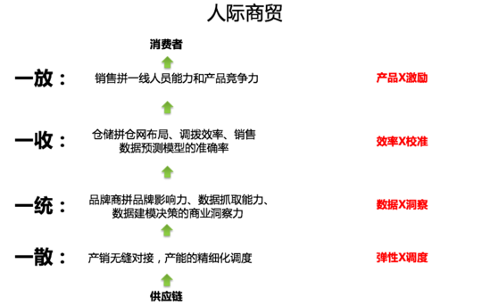 新零售怎么做？新零售的核心對象是“社群”