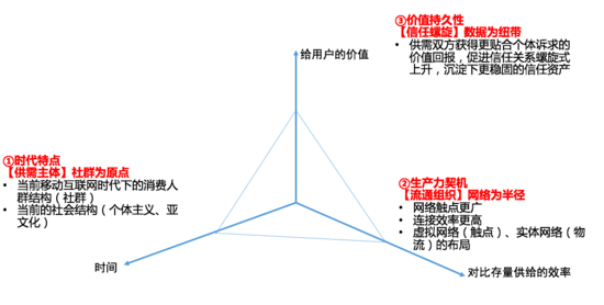 新零售怎么做？新零售的核心對象是“社群”