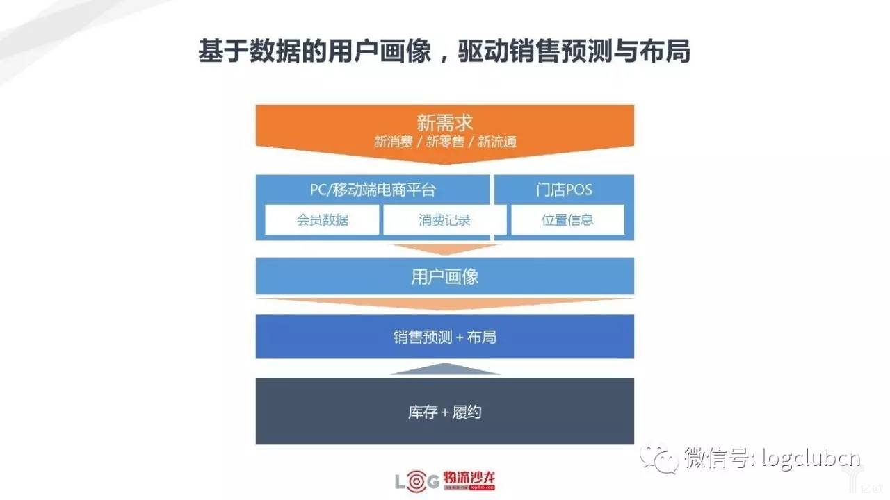 新零售與新物流有著怎樣的關(guān)系？