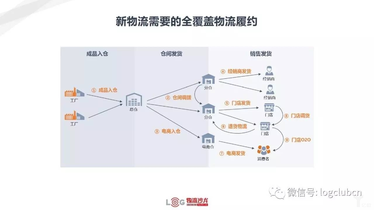新零售與新物流有著怎樣的關(guān)系？