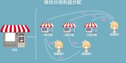 微店不想局限于朋友圈，要怎樣才能沖破阻礙打造知名度？