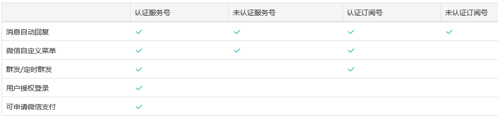 訂閱號和服務號，哪個更適合搭建微信商城？