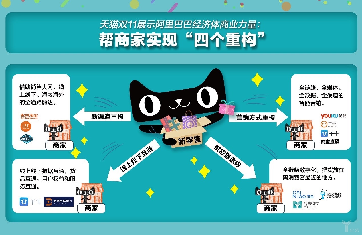 天貓雙11活動(dòng)成新零售專(zhuān)場(chǎng)，百萬(wàn)便利店入局