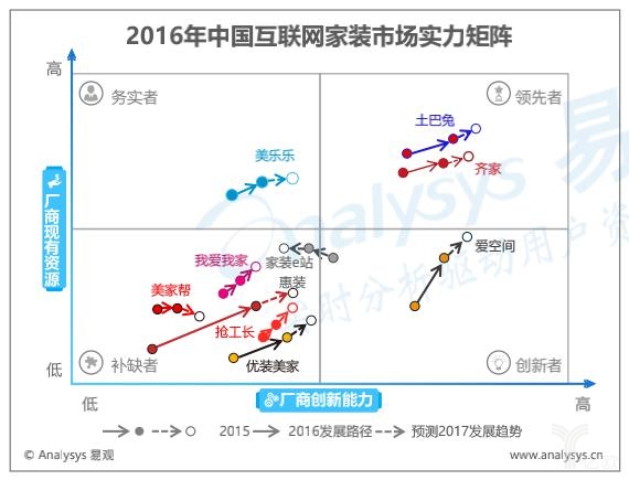 家裝新零售怎么才能做好？把握三個“關(guān)鍵詞”