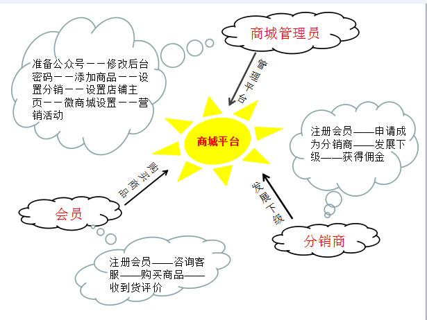 想建微信商城?你必須要知道的準(zhǔn)備工作！
