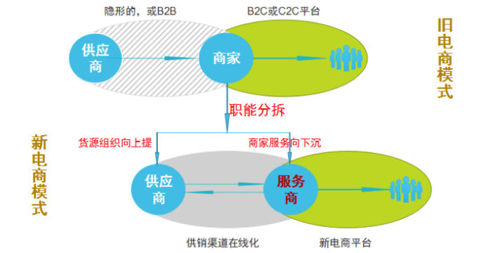阿里馬云新零售模式圖解，新零售模式怎么賺錢？