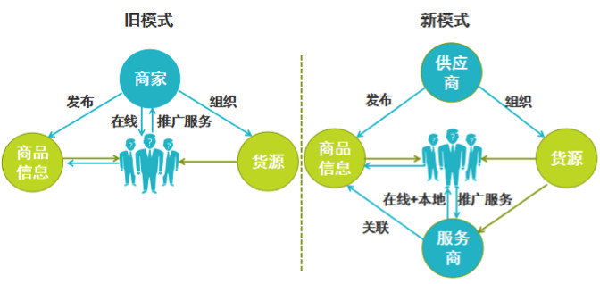 阿里馬云新零售模式圖解，新零售模式怎么賺錢？