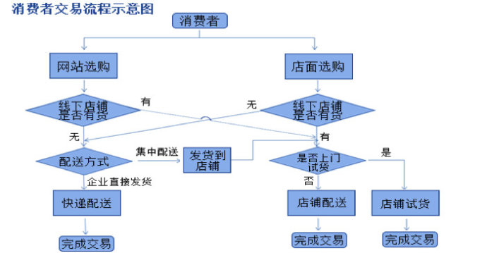 阿里馬云新零售模式圖解，新零售模式怎么賺錢？