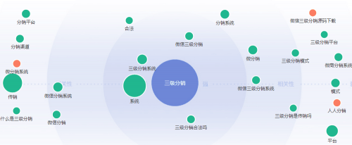 如何選擇一款二級分銷系統提高商品的銷售效率