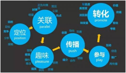 開展?fàn)I銷活動(dòng)前期需要做哪些準(zhǔn)備工作？