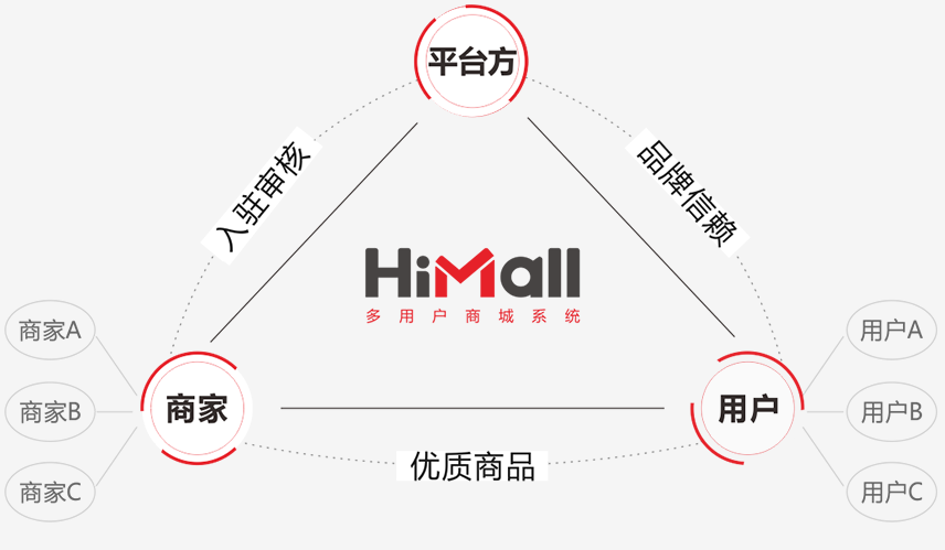 開(kāi)通HiMall商城系統(tǒng)需要注意哪些問(wèn)題？