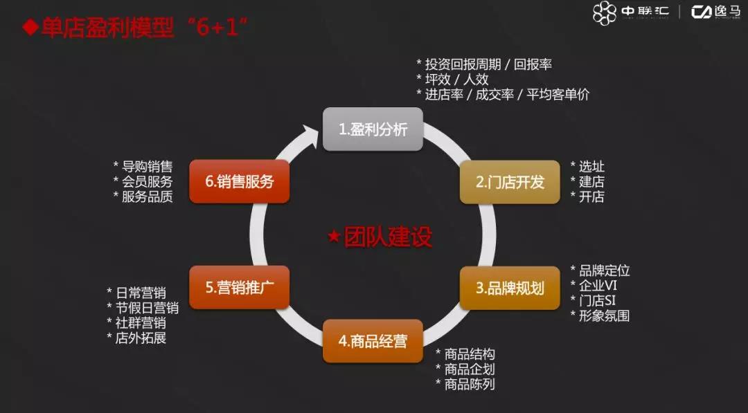 連鎖系統(tǒng)先進(jìn)經(jīng)營(yíng)管理方法！