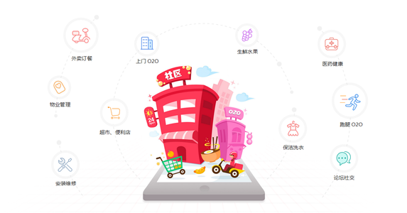 社區(qū)團購模式