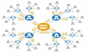 為您詳解二級(jí)分銷系統(tǒng)的設(shè)置