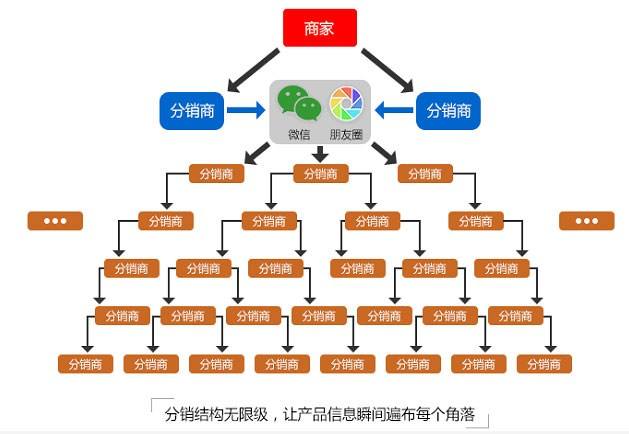 為您詳解二級(jí)分銷系統(tǒng)的設(shè)置