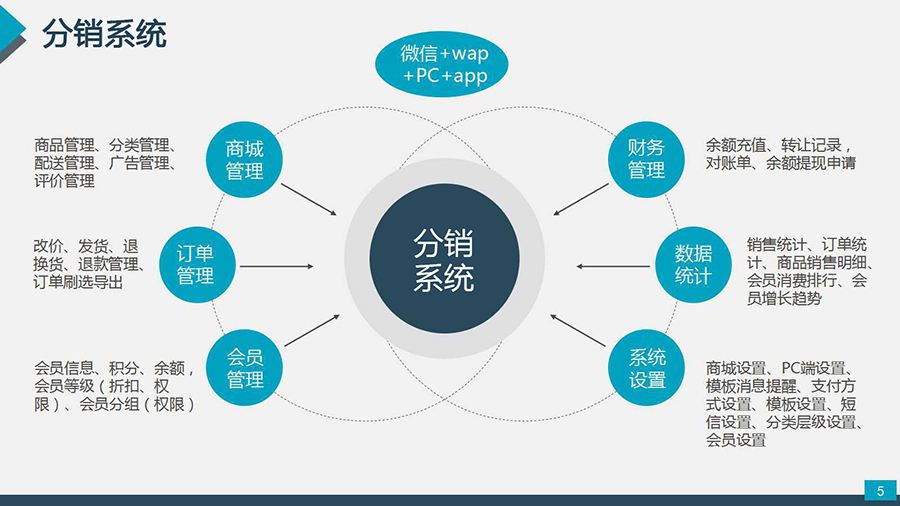 微信二級(jí)分銷在商業(yè)發(fā)展的未來趨勢(shì)是怎樣的？