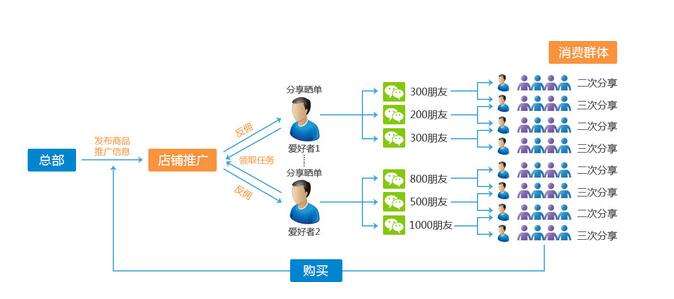 微信二級(jí)分銷在商業(yè)發(fā)展的未來趨勢(shì)是怎樣的？