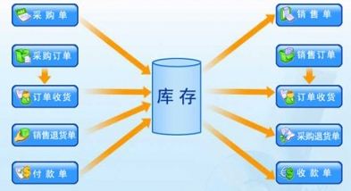 怎么評(píng)價(jià)和選擇一款進(jìn)銷存軟件？