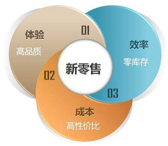 新零售的本質(zhì)您是否了解？友數(shù)為您解答