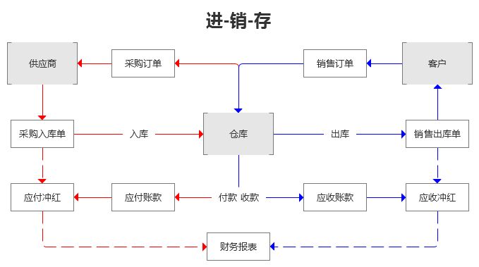 進(jìn)銷存管理軟件有什么作用？友數(shù)告訴您