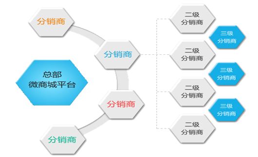 做二級分銷有哪些風(fēng)險？
