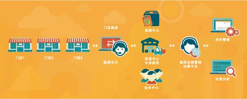 門店運(yùn)營(yíng)管理怎么做？才能吸引到用戶