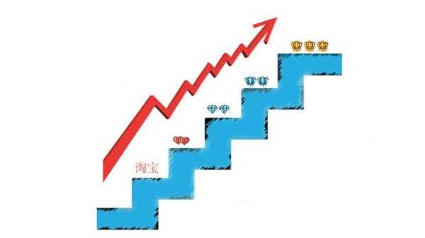 淘寶一級(jí)二級(jí)二級(jí)類(lèi)目怎么運(yùn)營(yíng)？