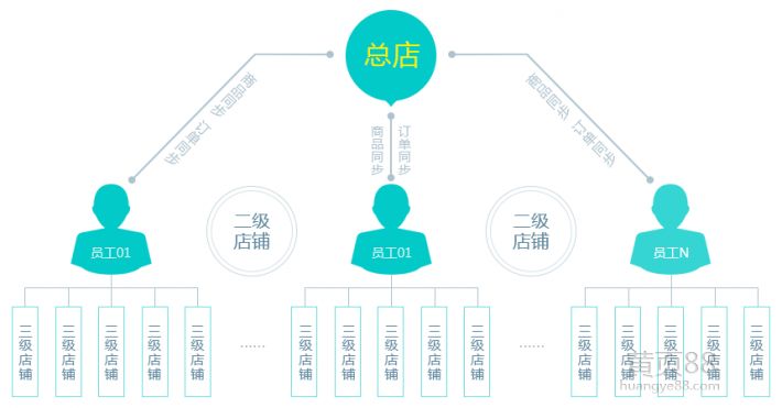 為什么商家要使用二級(jí)分銷系統(tǒng)？