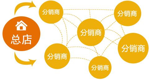 為什么二級(jí)分銷平臺(tái)吸引了越來(lái)越多的商家投入？