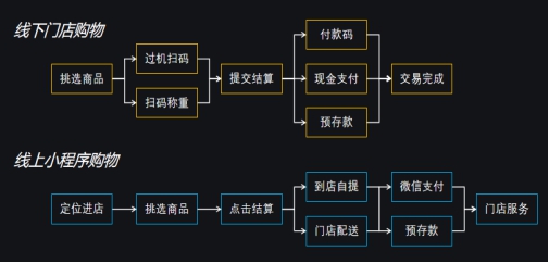 重構(gòu)人貨場的新零售，實現(xiàn)數(shù)字化營銷
