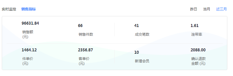 便利店管理軟件運用大數據實施監(jiān)控店鋪!