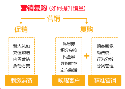 新會(huì)員營(yíng)銷怎么來(lái)促進(jìn)消費(fèi)力