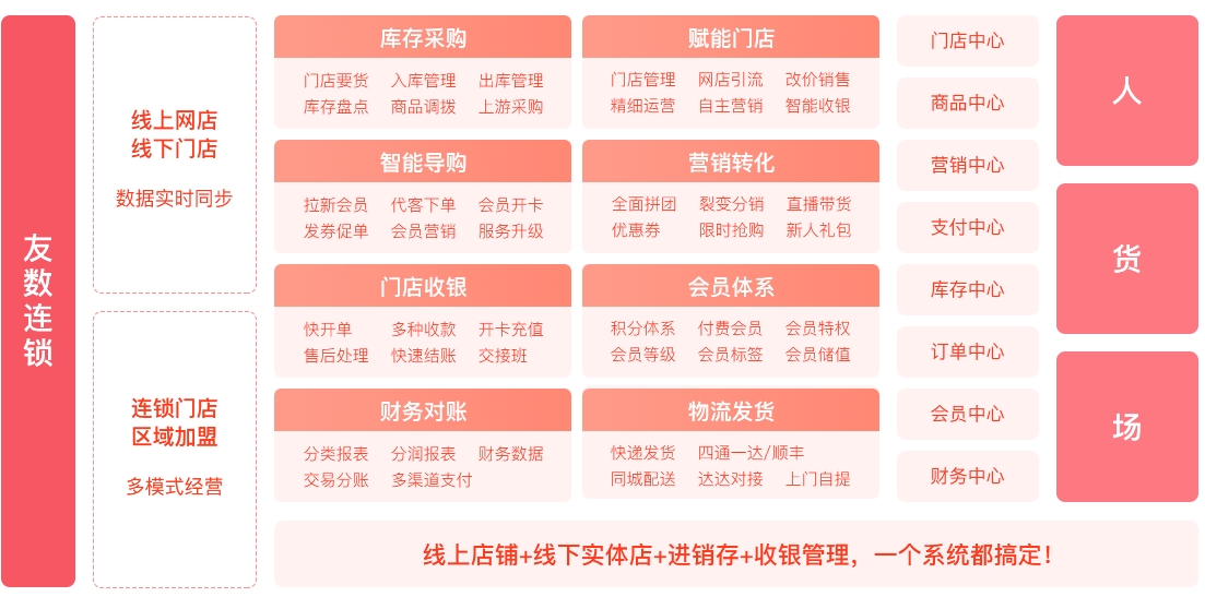 友數(shù)連鎖新零售模式圖解，構(gòu)建連鎖企業(yè)新零售閉環(huán)