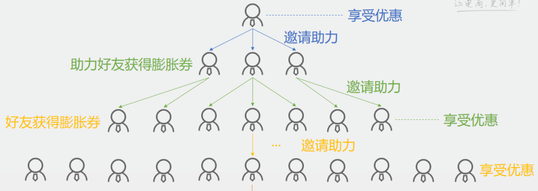 用好它，日增20倍流量！你的社區(qū)團(tuán)購(gòu)平臺(tái)也可以！