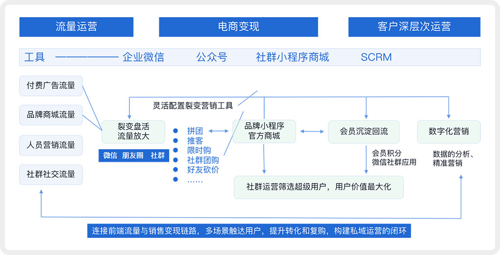 2021年為什么要構建企微SCRM系統(tǒng)?企微SCRM系統(tǒng)核心功能