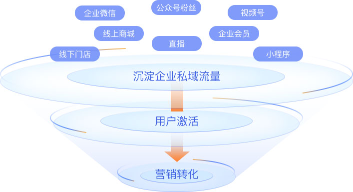 2021年為什么要構建企微SCRM系統(tǒng)?企微SCRM系統(tǒng)核心功能