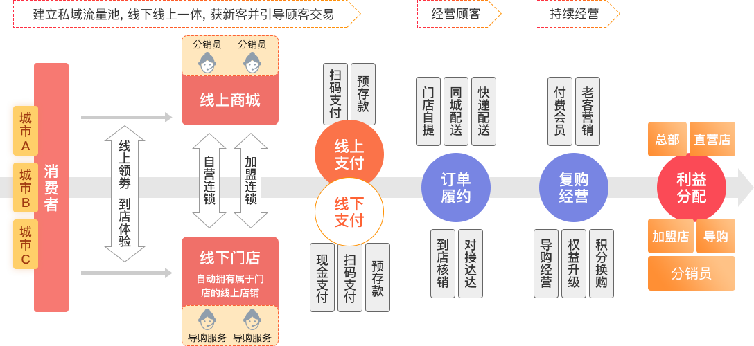 新零售模式圖解說明
