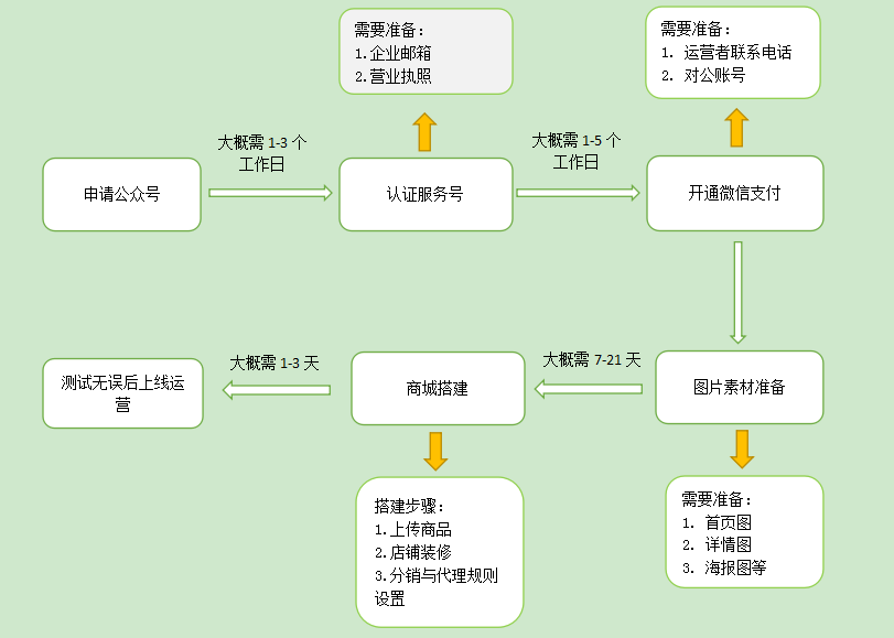 2021年如何在微信上開(kāi)店鋪（詳細(xì)步驟）？