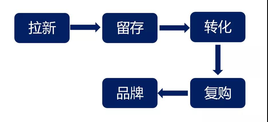 做私域怎么解決被屏蔽拉黑？怎么提升訂單量和成交率？